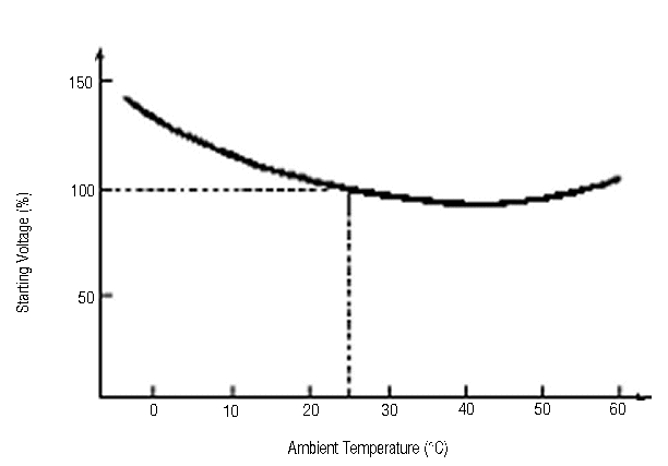 Ambient Temperature and Starting Voltage