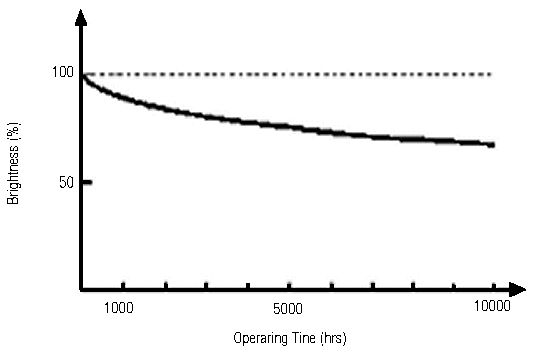 Operating Time and Brightness