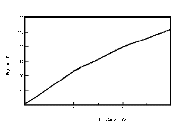 Lamp Current and Brightness