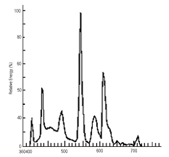 Spectral Distribution